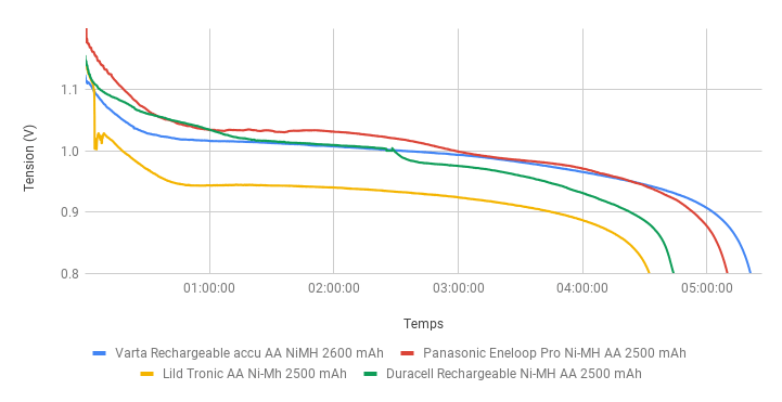 Graphique de décharge des piles rechargeables Lidl Tronic Ni-MH AA 2500 mAh. Capcité réelle mesurée de 2360 mAh.