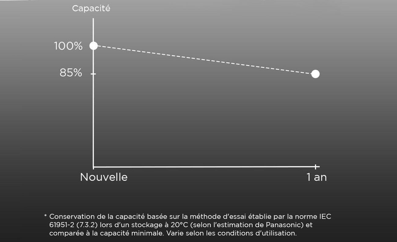 Panasonic annonce que les piles rechargeables Panasonic Eneloop Pro 2500 mAh AA HR6 gardent une capacité de 85% après 1 an d'inactivité.