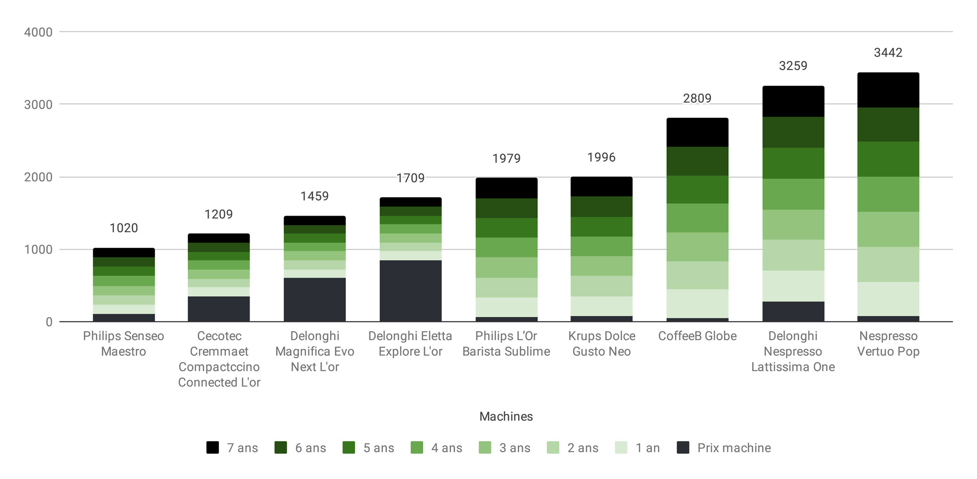 Le coût total du café sur 7 ans avec 3 cafés/jour : machines à capsules et dosettes vs machines à grain. (c) Labo Maison