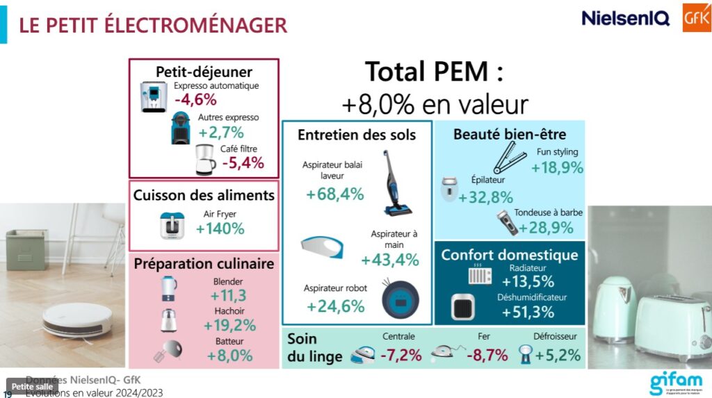 Le petit électroménager en 2024 par univers (c) Gifam