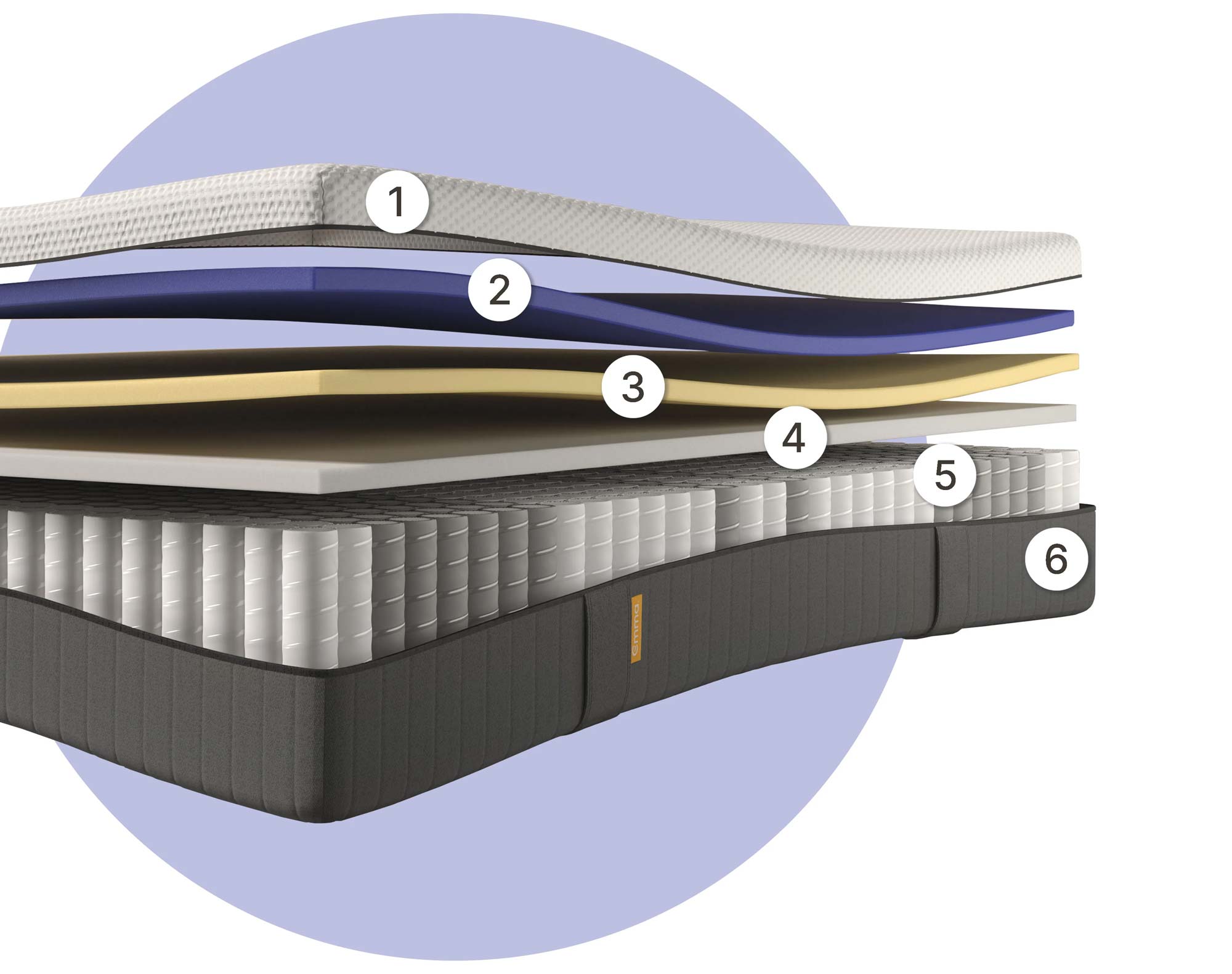 Le matelas Emma Hybride II combine six couches : housse respirante, mousse Airgocell, mémoire de forme, mousse de soutien, ressorts ensachés et base antidérapante.