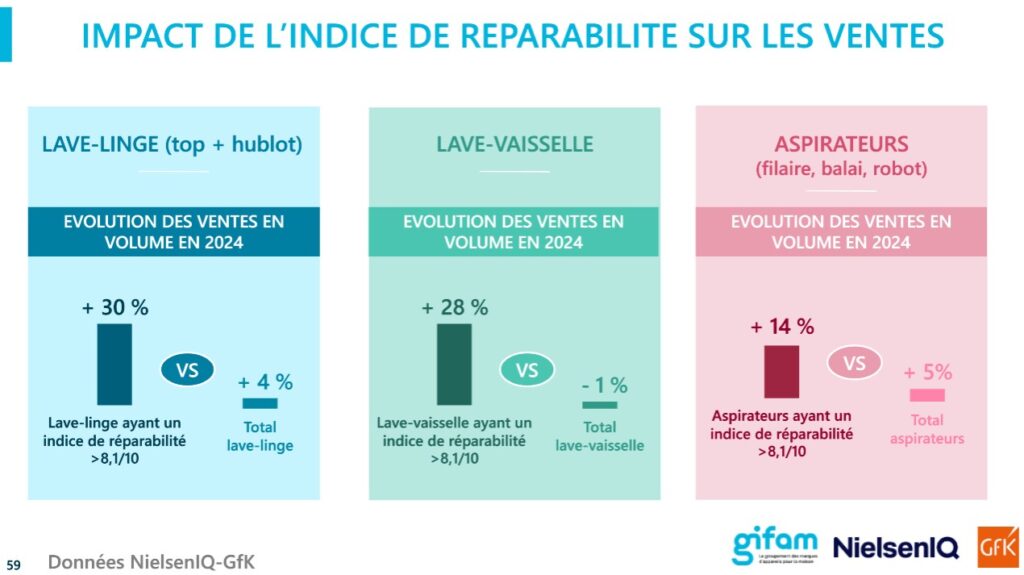 Impact de l'indice de réparabilité sur les ventes