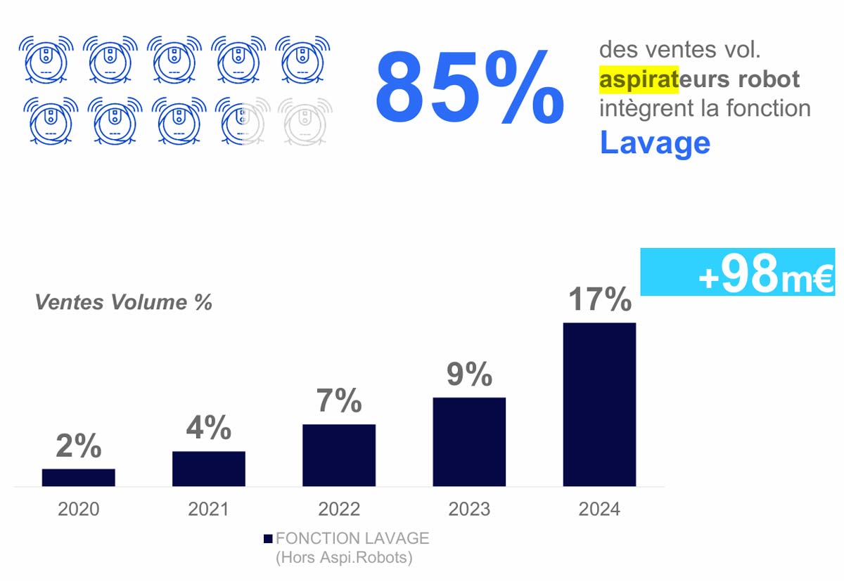 85 % des modèles vendus lavent aussi le sol : le robot devient un vrai pro de l’entretien. (c) NielsenIQ x GfK 2024