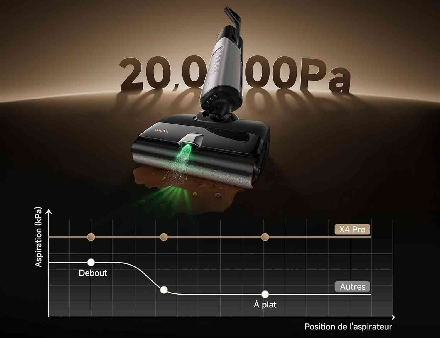 L'aspirateur laveur aspire efficacement poussières, poils et débris grâce à ses 20 000 Pa de puissance.