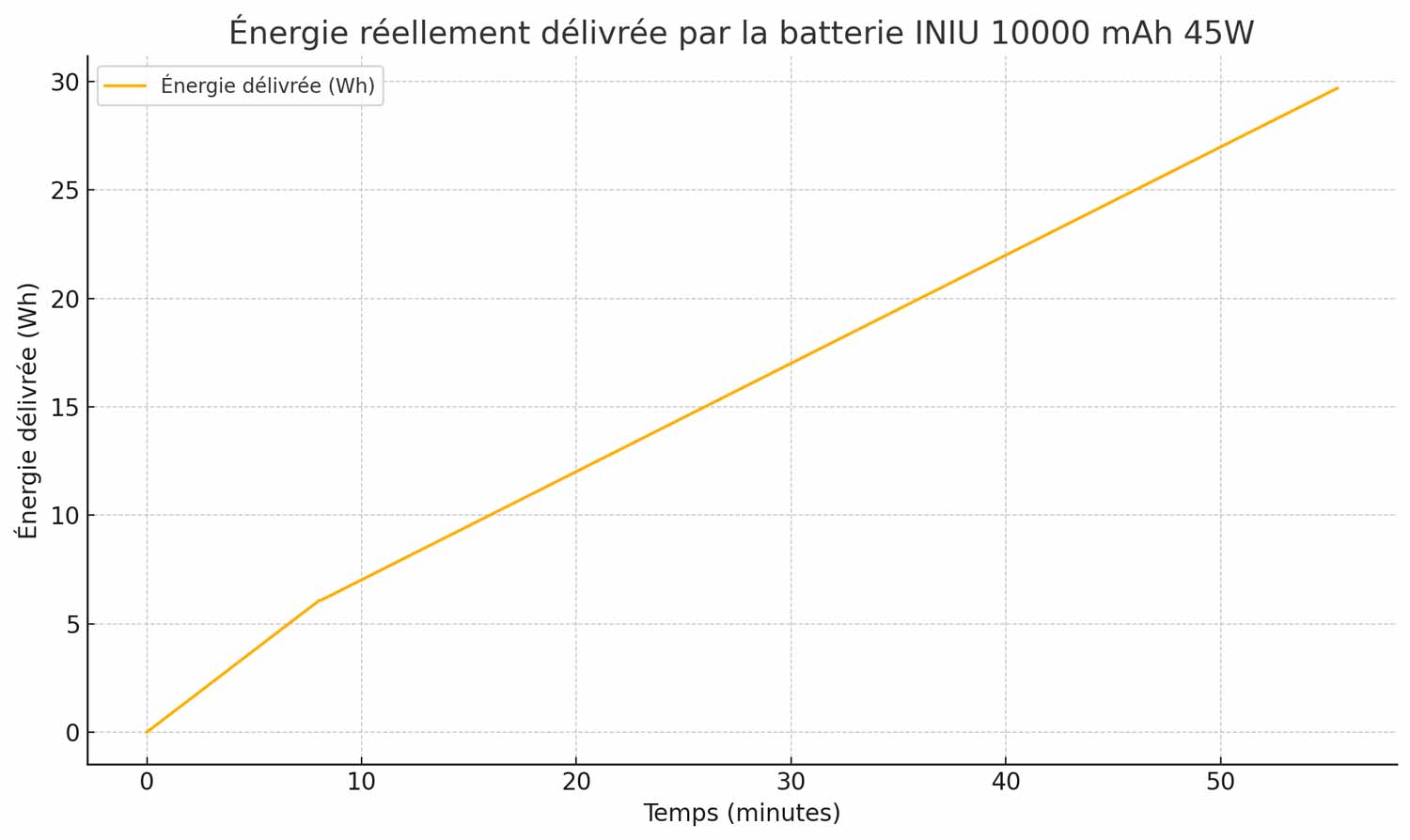 Le test de la INIU Power Bank 10000 mAh 45W montre une capacité réelle de 7999 mAh, soit 29,6 Wh. © Labo Maison